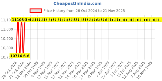 moglix.com U-Tech 1L Heavy Duty Permanent Magnetic Stirrer without Hot Plate, SSI-153 u-tech Price History Graph from 26 Oct 2024 to 20 Nov 2025