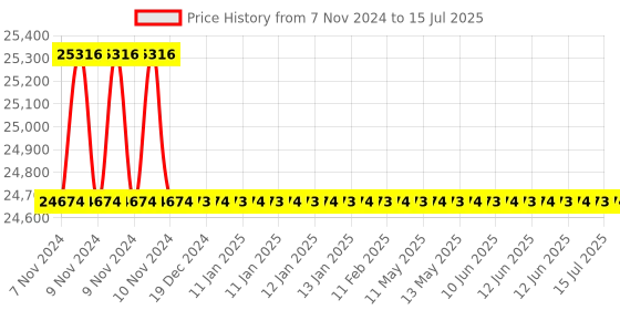 moglix.com U-Tech 1ml 5 Pcs Sample Filter Digit LED Display Calorimeter, SSI-308 u-tech Price History Graph from 7 Nov 2024 to 15 Jul 2025