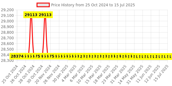 moglix.com U-Tech 1ml 8 Pcs Sample Filter Digit LED Calorimeter, SSI-308 u-tech Price History Graph from 25 Oct 2024 to 15 Jul 2025