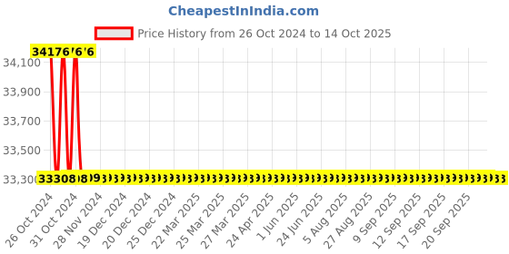 moglix.com U-Tech 20-2000sec Red Wood No. 1 Visometer, SSI-404 u-tech Price History Graph from 26 Oct 2024 to 13 Oct 2025