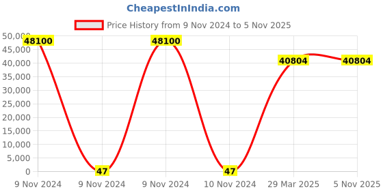 moglix.com U-Tech 2000sec Red Wood No. 2 Visometer, SSI-404 u-tech Price History Graph from 9 Nov 2024 to 5 Nov 2025