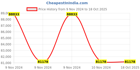 moglix.com U-Tech 200lpm 1HP Double Stage Rotary Vacuum Pump with Equivalent Motor, SSI-172 u-tech Price History Graph from 9 Nov 2024 to 18 Oct 2025