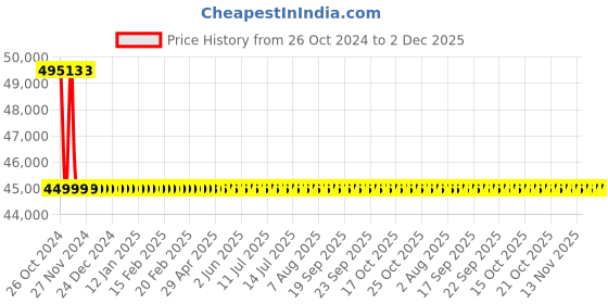 moglix.com U-Tech 200lpm 1HP Single Stage Rotary Vacuum Pump with Equivalent Motor, SSI-172 u-tech Price History Graph from 26 Oct 2024 to 2 Dec 2025
