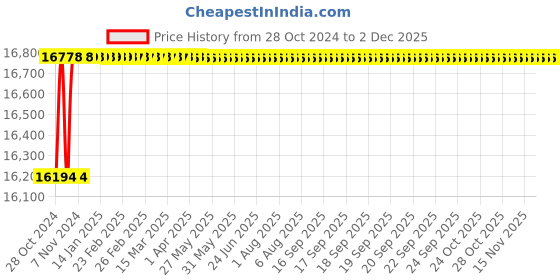 moglix.com U-Tech 200x150mm Double Walled Cylindrical Water Bath, SSI-132 u-tech Price History Graph from 28 Oct 2024 to 1 Dec 2025