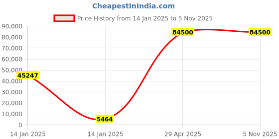 moglix.com U-Tech 200x250mm Submarine Horizontal Electrophoresis System without Transparent Gel Casting Tray, SSI-196 u-tech Price History Graph from 14 Jan 2025 to 5 Nov 2025