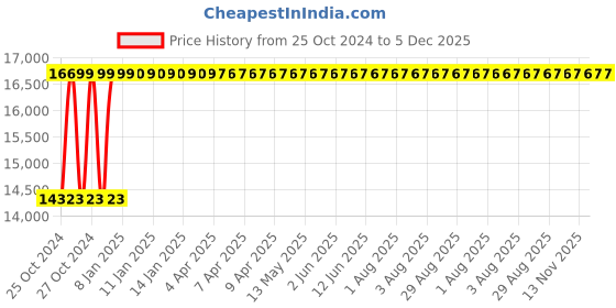 moglix.com U-Tech 20L Glass Yarn Heating Mantle with Energy Regulator, SSI-178 u-tech Price History Graph from 25 Oct 2024 to 5 Dec 2025