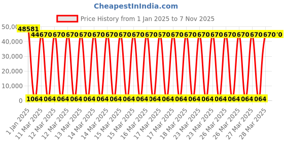 moglix.com U-Tech 20L Stainless Steel Double Walled High Temperature Oil Bath, SSI-136 u-tech Price History Graph from 1 Jan 2025 to 6 Nov 2025