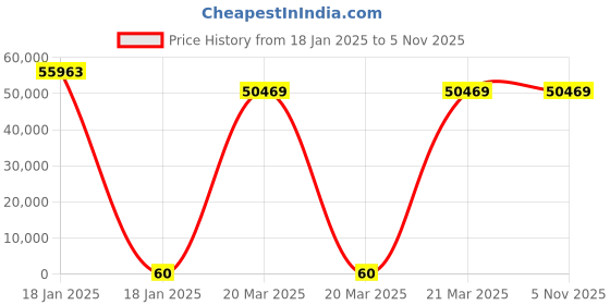 moglix.com U-Tech 20x13x4 inch Kahn Reciprocating Shaking Machine, SSI-148 u-tech Price History Graph from 18 Jan 2025 to 3 Nov 2025