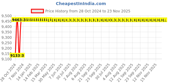 moglix.com U-Tech 20x30x15cm Rectangular Hot Plate with Cast Iron Top &a; Energy Regulator, SSI-177 u-tech Price History Graph from 28 Oct 2024 to 22 Nov 2025
