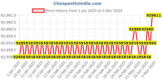 moglix.com U-Tech 20x30x15cm Rectangular Hot Plate with Cast Iron Top &a; Energy Regulator, SSI-177 (Pack of 5) u-tech Price History Graph from 1 Jan 2025 to 4 Nov 2025