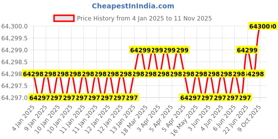 moglix.com U-Tech 220VAC Pensky Marten Flash Point Apparatus, SSI-402 (Pack of 2) u-tech Price History Graph from 4 Jan 2025 to 9 Nov 2025