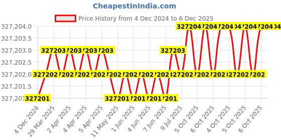 moglix.com U-Tech 220VAC Pensky Marten Flash Point Apparatus, SSI-402 (Pack of 5) u-tech Price History Graph from 4 Dec 2024 to 5 Dec 2025