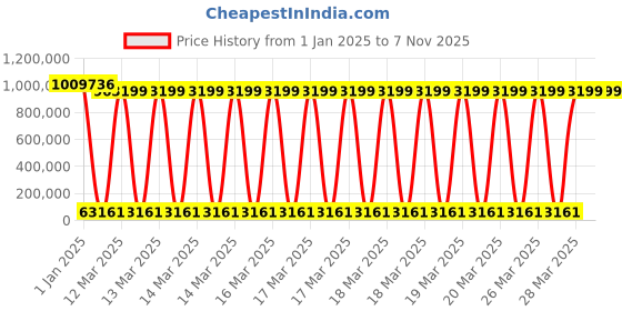 moglix.com U-Tech 22kW 96 Trays Industrial Drying Oven, SSI-108 u-tech Price History Graph from 1 Jan 2025 to 6 Nov 2025