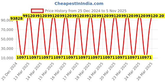 moglix.com U-Tech 230 VAC 50Hz High Precision Digital Melting Point Apparatus, SSI-174 u-tech Price History Graph from 25 Dec 2024 to 4 Nov 2025