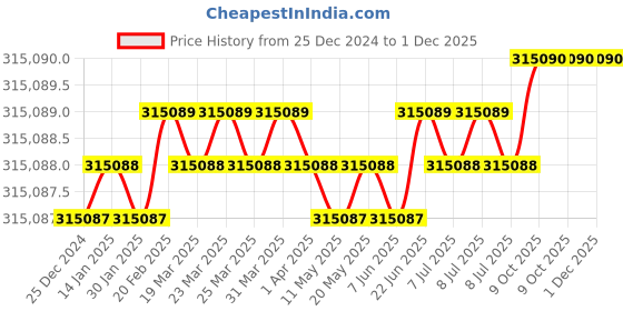 moglix.com U-Tech 230V LED Digital Potentiometer, SSI-310 (Pack of 5) u-tech Price History Graph from 25 Dec 2024 to 30 Nov 2025