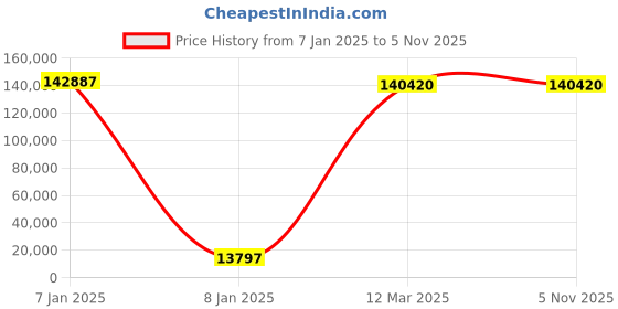 moglix.com U-Tech 250ml 105x105cm Heavy Duty Rotary Flask Shaker, SSI-146 u-tech Price History Graph from 7 Jan 2025 to 5 Nov 2025