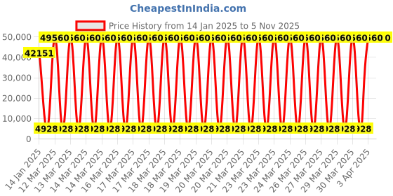 moglix.com U-Tech 250ml 45x45cm Heavy Duty Rotary Flask Shaker, SSI-146 u-tech Price History Graph from 14 Jan 2025 to 5 Nov 2025