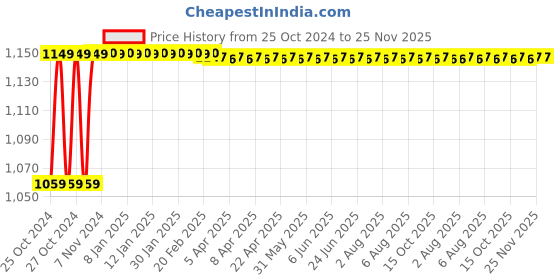 moglix.com U-Tech 250ml Glass Yarn Heating Spare Mantle, SSI-178 u-tech Price History Graph from 25 Oct 2024 to 25 Nov 2025