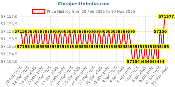 moglix.com U-Tech 250x125mm Tissue Flotation Bath, SSI-139 (Pack of 2) u-tech Price History Graph from 20 Feb 2025 to 9 Nov 2025