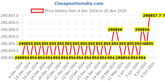 moglix.com U-Tech 250x125mm Tissue Flotation Bath, SSI-139 (Pack of 5) u-tech Price History Graph from 4 Dec 2024 to 24 Nov 2025