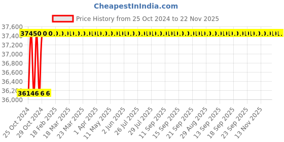 moglix.com U-Tech 25lpm 0.25HP Single Stage Rotary Vacuum Pump with Equivalent Motor, SSI-172 u-tech Price History Graph from 25 Oct 2024 to 21 Nov 2025