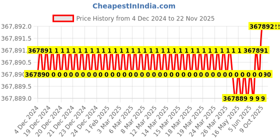 moglix.com U-Tech 25lpm 0.25HP Single Stage Rotary Vacuum Pump with Equivalent Motor, SSI-172 (Pack of 5) u-tech Price History Graph from 4 Dec 2024 to 22 Nov 2025