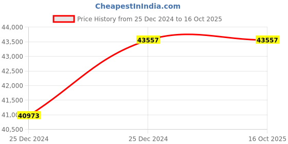 moglix.com U-Tech 25lpm Diaphragm Type Double Head Beltless &a; Oil Free Vacuum Cum Pressure Pump, SSI-173 u-tech Price History Graph from 25 Dec 2024 to 16 Oct 2025