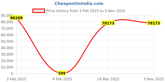 moglix.com U-Tech 26L Stainless Steel Double Walled High Temperature Oil Bath, SSI-136 u-tech Price History Graph from 3 Feb 2025 to 5 Nov 2025