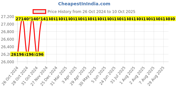 moglix.com U-Tech 2kW 2lph Table Patern Barnstead Type Water Still, SSI-144 u-tech Price History Graph from 26 Oct 2024 to 10 Oct 2025