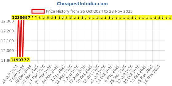 moglix.com U-Tech 2L Heavy Duty Permanent Magnetic Stirrer without Hot Plate, SSI-153 u-tech Price History Graph from 26 Oct 2024 to 28 Nov 2025