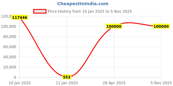 moglix.com U-Tech 300lpm 1HP Double Stage Rotary Vacuum Pump with Equivalent Motor, SSI-172 u-tech Price History Graph from 10 Jan 2025 to 5 Nov 2025