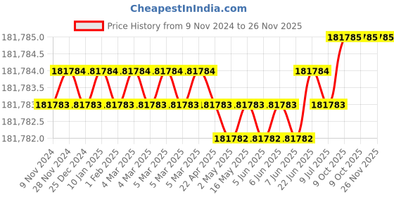 moglix.com U-Tech 300x250x100mm Double Walled 6 Holes Rectangular Water Bath, SSI-131 (Pack of 5) u-tech Price History Graph from 9 Nov 2024 to 25 Nov 2025