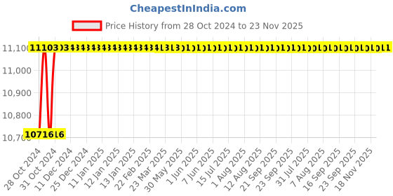 moglix.com U-Tech 300x250x100mm Single Walled 6 Holes Rectangular Water Bath, SSI-130 u-tech Price History Graph from 28 Oct 2024 to 23 Nov 2025
