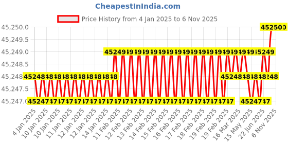 moglix.com U-Tech 300x250x175mm 2 Rack Serological Water Bath, SSI-133 (Pack of 2) u-tech Price History Graph from 4 Jan 2025 to 6 Nov 2025