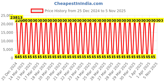moglix.com U-Tech 300x300x300mm Stainless Steel Thermostat Three Sides Elements Universal Oven, SSI-107 u-tech Price History Graph from 25 Dec 2024 to 5 Nov 2025