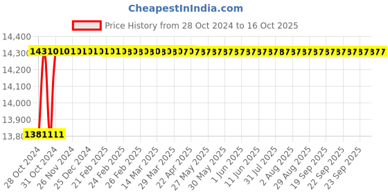 moglix.com U-Tech 300x350x100mm Single Walled 9 Holes Rectangular Water Bath, SSI-130 u-tech Price History Graph from 28 Oct 2024 to 15 Oct 2025