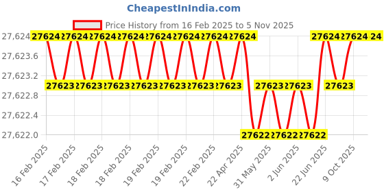moglix.com U-Tech 300x350x100mm Single Walled 9 Holes Rectangular Water Bath, SSI-130 (Pack of 2) u-tech Price History Graph from 16 Feb 2025 to 5 Nov 2025