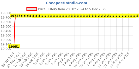 moglix.com U-Tech 30cm 0-100 Centibar Vacuum Tensiometer, SSI-315 u-tech Price History Graph from 28 Oct 2024 to 5 Dec 2025