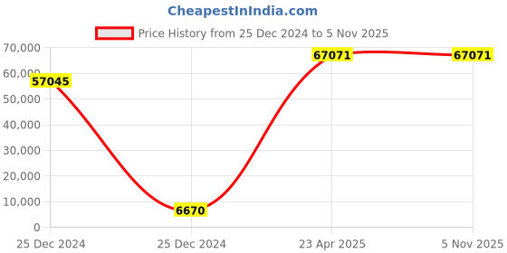 moglix.com U-Tech 30x20x12 inch Bottle Washing Machine with Galvanized Iron (GI) Soaking Tank, SSI-164 u-tech Price History Graph from 25 Dec 2024 to 5 Nov 2025