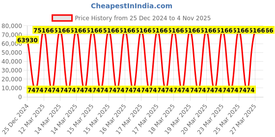 moglix.com U-Tech 30x20x18 inch Bottle Washing Machine with Galvanized Iron (GI) Soaking Tank, SSI-164 u-tech Price History Graph from 25 Dec 2024 to 4 Nov 2025