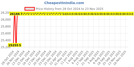 moglix.com U-Tech 30x45x15cm Rectangular Hot Plate with Cast Iron Top &a; Energy Regulator, SSI-177 u-tech Price History Graph from 28 Oct 2024 to 22 Nov 2025