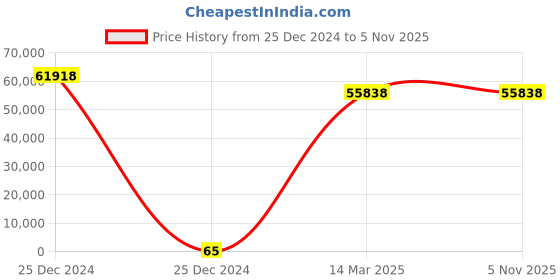 moglix.com U-Tech 31x17x4 inch Kahn Reciprocating Shaking Machine, SSI-148 u-tech Price History Graph from 25 Dec 2024 to 4 Nov 2025