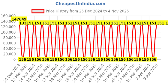 moglix.com U-Tech 340-960mm Dual Display LED Digital Spectrophoto Meter, SSI-312 u-tech Price History Graph from 25 Dec 2024 to 4 Nov 2025