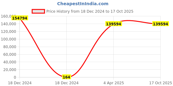 moglix.com U-Tech 340-960mm LED Digital Spectrophoto Meter, SSI-312 u-tech Price History Graph from 18 Dec 2024 to 16 Oct 2025