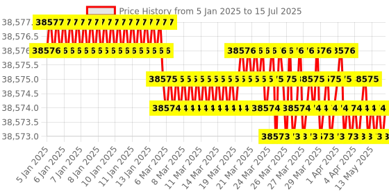 moglix.com U-Tech 3500rpm Pathological Centrifuge with Digital Speed &a; Digital Timer, SSI-208 u-tech Price History Graph from 5 Jan 2025 to 15 Jul 2025