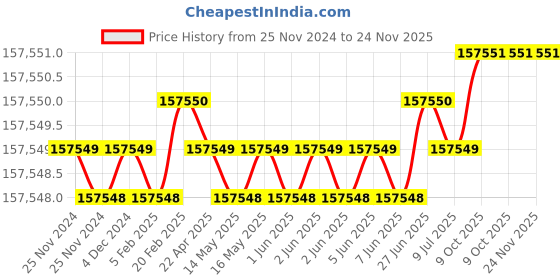 moglix.com U-Tech 350x400x100mm Single Walled 12 Holes Rectangular Water Bath, SSI-130 (Pack of 5) u-tech Price History Graph from 25 Nov 2024 to 24 Nov 2025