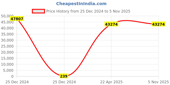 moglix.com U-Tech 355x355x355mm Stainless Steel Digital Three Sides Elements Universal Oven, SSI-107 u-tech Price History Graph from 25 Dec 2024 to 4 Nov 2025