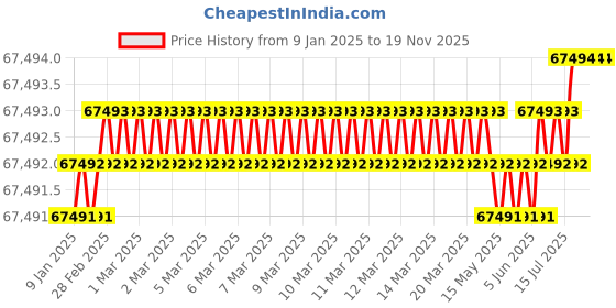 moglix.com U-Tech 355x355x355mm Stainless Steel Thermostat Three Sides Elements Universal Oven, SSI-107 (Pack of 2) u-tech Price History Graph from 9 Jan 2025 to 18 Nov 2025
