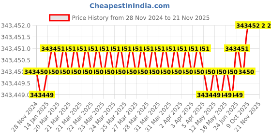 moglix.com U-Tech 355x355x355mm Stainless Steel Thermostat Three Sides Elements Universal Oven, SSI-107 (Pack of 5) u-tech Price History Graph from 28 Nov 2024 to 20 Nov 2025