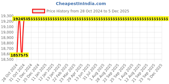 moglix.com U-Tech 375mm Pipette Dryer, SSI-193 u-tech Price History Graph from 28 Oct 2024 to 4 Dec 2025